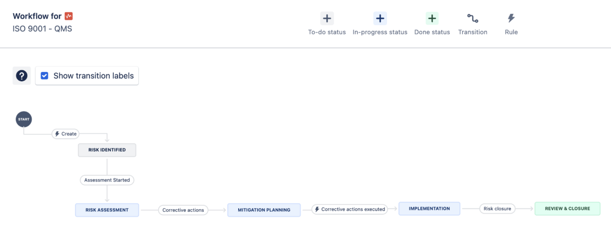 organizations should define custom fields for audits and reporting.