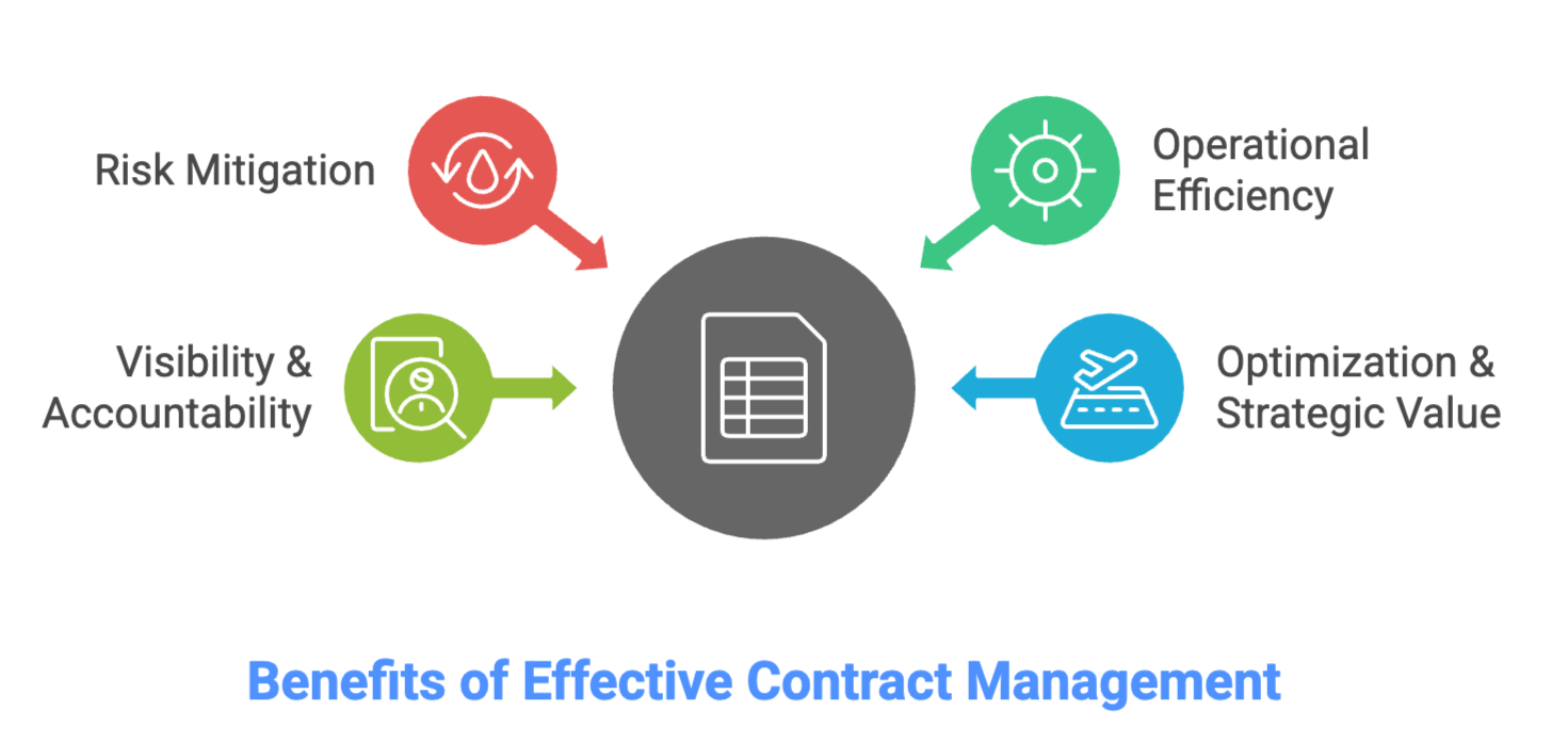 Contracts define every critical business relationship - suppliers, customers, employees, and partners.